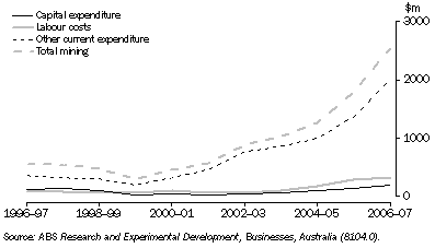 Graph: 18.14 MINING INDUSTRY, Type of expenditure on R&D