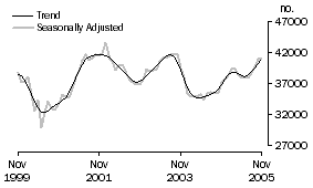 Graph: Number of Owner Occupied Dwellings Financed Excluding Refinancing