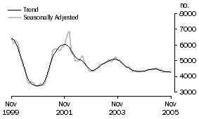 Graph: Owner Occupation – Construction of Dwellings