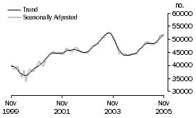 Graph: Purchase of established dwellings