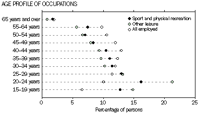 Graph - Age profile of occupations