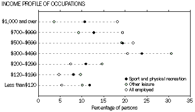 Graph - income profile of occupations