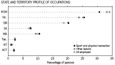 Graph - state and territory profile of occupations
