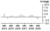 Graph: Construction work done, chain volume measures, trend percentage change, total building