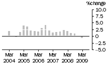Graph: Construction work done, chain volume measures, trend percentage change, Non-residential building