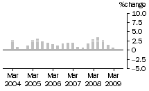 Graph: Construction work done, chain volume measures, trend percentage change, total construction