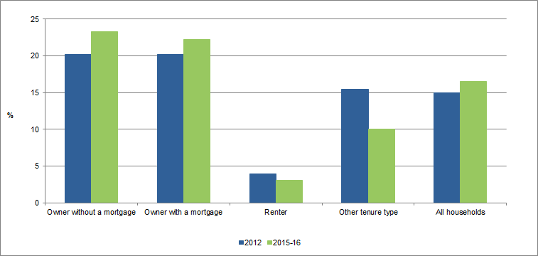 Graph - Proportion of households with solar panels, by tenure type in Australia, from 2012 to 2015-16