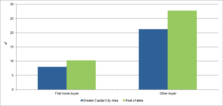 Graph - Proportion of households with solar panels, by home buyer type and part of state in Australia for 2015-16