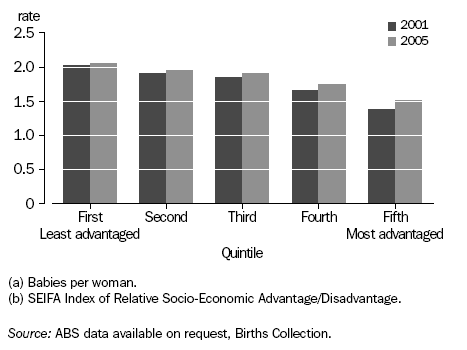 Graph: Total Fertility Rate(a), Seifa Quintiles(b)