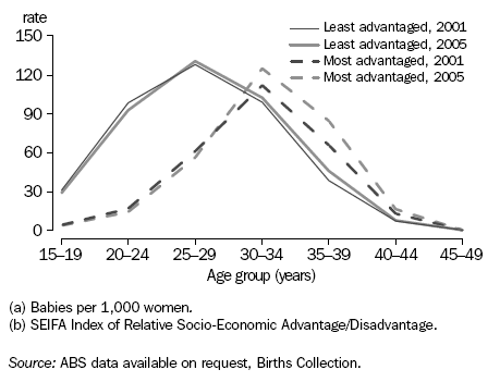 Graph: Age-Specific Fertility Rates(a), Most Advantaged and Least  Advantaged Seifa Quintiles(b)