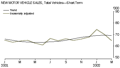 Graph - New Motor Vehicle Sales, Total Vehicles - Short Term
