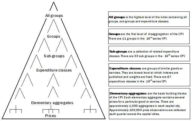 Figure 1.1 represents the current Consumer Price Index (CPI) aggregation structure, from the elementary aggregates (the basic building blocks of the CPI) to the All groups (the highest level of the index structure).
