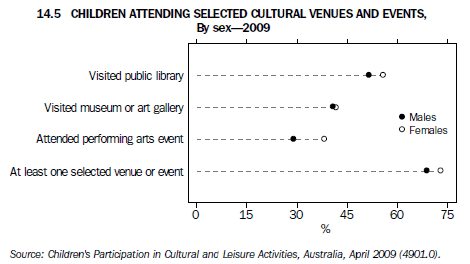 Graph 14.5 Children attending selected cultural venues and events, By sex - 2009
