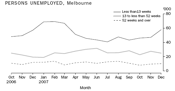 Graph: Persons Unemployed, Melbourne