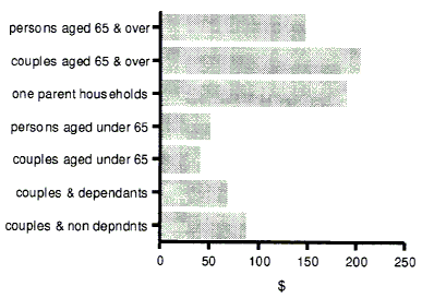 Graph 2 shows the average weekly direct benefits for Couples with non-dependants, Couples with dependants Couples under 65, Persons under 65, One parent households, Persons 65 and over and Couples 65 and over.