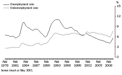 Graph: 3. Component rates: Quarterly unemployment and underemployment rates: Trend—Feb 1978 – May 2009