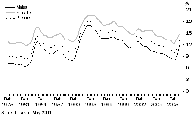 Graph: 4. Labour force underutilisation rate, Sex: Trend—Feb 1978 – May 2009