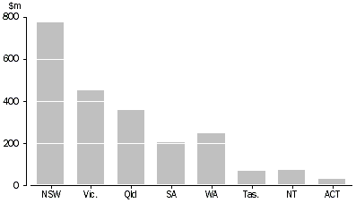 Graph - State and territory government cultural funding, by value of funding 2002-03