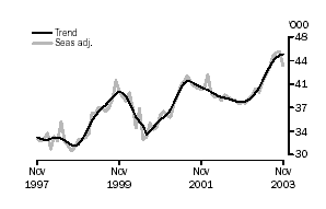 Bank finance, trend and seasonally adjusted