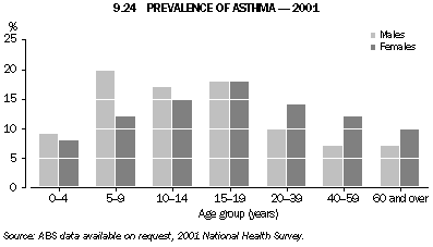 Graph 9.24: PREVALENCE OF ASTHMA - 2001