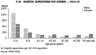 Graph 9.26: HOSPITAL SEPARATIONS FOR ASTHMA - 2001-02