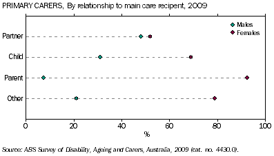 Dot graph: primary carers by relationship to main care recipient 2009