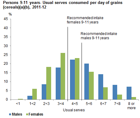 This graph shows the usual serves consumed per day from non-discretionary sources of grain (cereals) for males and females 9-11 years old. Data is based on usual intake from 2011-12 NNPAS.
