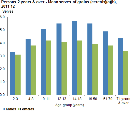 This graph show the mean serves of grain (cereals) consumed per day from non-discretionary sources for Australians 2 years and over by age group and sex. Data is based on Day 1 of 24 hour dietary recall for 2011-12 NNPAS.