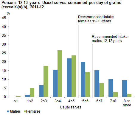 This graph shows the usual serves consumed per day from non-discretionary sources of grain (cereals) for males and females 12-13 years old. Data is based on usual intake from 2011-12 NNPAS.
