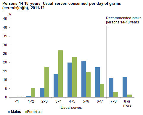 This graph shows the usual serves consumed per day from non-discretionary sources of grain (cereals) for males and females 14-18 years old. Data is based on usual intake from 2011-12 NNPAS.