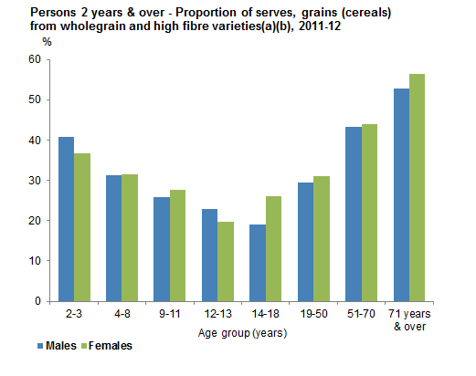 This graph shows proportion of wholegrain or high fibre serves of grain (cereals) from non-discretionary sources by age group for Australians aged 2 years and over. Data is based on Day 1 of 24 hour dietary recall from 2011-12 NNPAS.