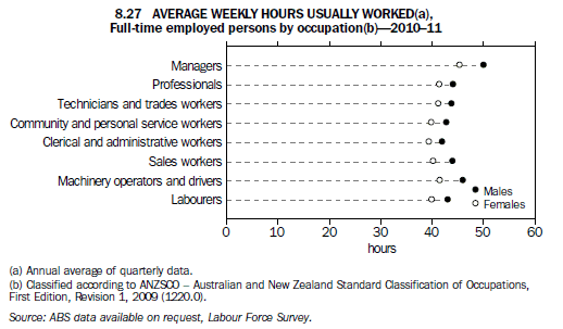 8.27 Average Weekly Hours Usually Worked(a), Full-time employed persons by occupation(b)