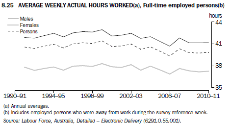 8.25 Average weekly hours worked(a), Full-time employed persons(b)