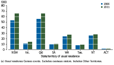 Graph shows New South Wales and Queensland had the largest increases in the counts of Aboriginal and Torres Strait Islander people living in couple families with children between 2006 and 2011, with smaller increases observed in the other jurisdictions