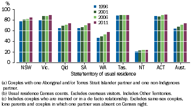 Graph shows that between 1996 and 2011, mixed couples have accounted for a growing share of Aboriginal and Torres Strait Islander couples in all states and territories