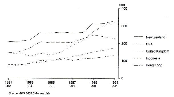 Graph 2 shows short-term resident departures to the major destinations of New Zealand, United States of America, United Kingdom, Indonesia and Hong Kong for the period 1981-82 to 1991-92.