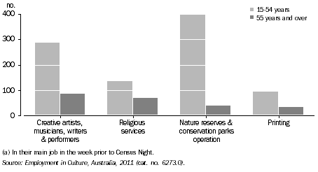 Graph: PERSONS EMPLOYED IN SELECTED CULTURAL INDUSTRIES(a), By age, NT, 2011