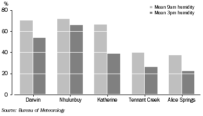 Graph: Mean Annual Relative Humidity: By Selected Regions—2007