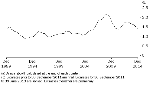 Graph: ANNUAL POPULATION GROWTH RATE(a)(b), Australia