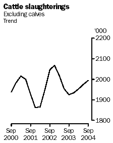 Graph: Cattle slaughterings, Australia, September 2000 to September 2004