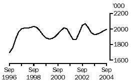 Graph: Number of cattle slaughtered, Australia, September 1996 to September 2004