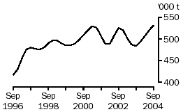 Graph: Beef production, Australia, September 1996 to September 2004