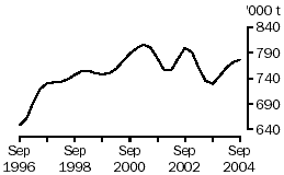 Graph: Red meat production, Australia, September 1996 to September 2004