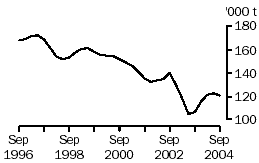 Graph: Wool receivals, Australia, September 1996 to September 2004