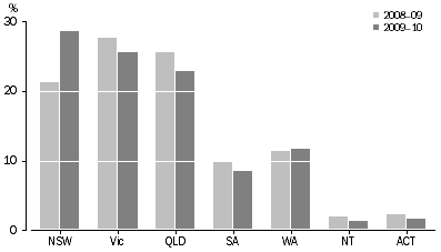 Graph: Proportion of federal offences by state and territory