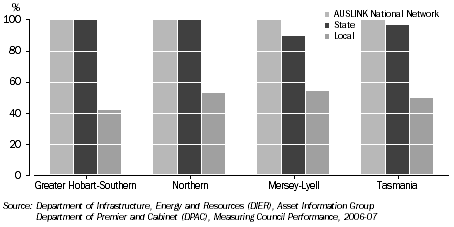 Graph: GOVERNMENT-OWNED ROADS, Sealed