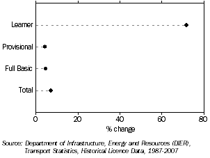 Graph: DRIVERS LICENCES,  2003-2007