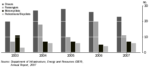 Graph: Persons killed in road crashes