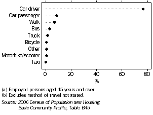 Graph: METHOD OF TRAVEL TO WORK