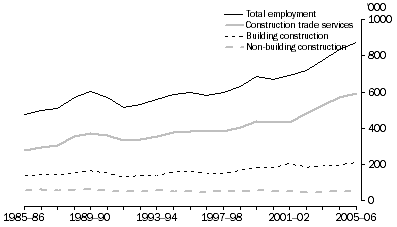Graph: 7.5 Construction Employment